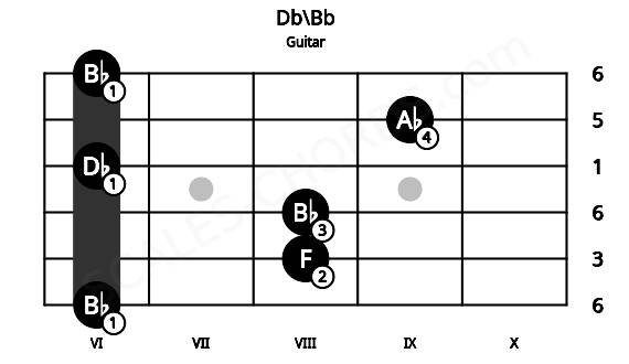 Fretboard image for the Db\Bb chord on guitar frets: 6 8 8 6 9 6