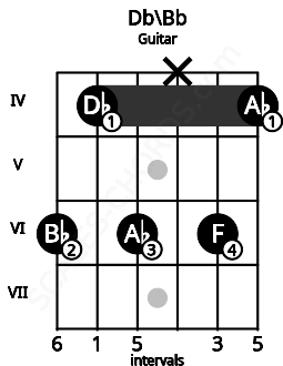 Fretboard image for the Db\Bb chord on guitar frets: 6 4 6 x 6 4