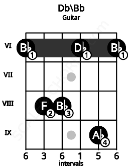 Fretboard image for the Db\Bb chord on guitar frets: 6 8 8 6 9 6