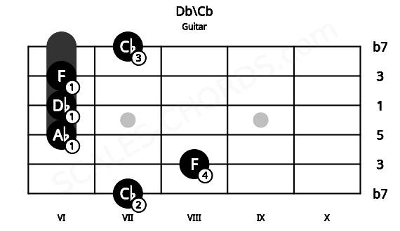Fretboard image for the Db\Cb chord on guitar frets: 7 8 6 6 6 7
