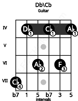 Fretboard image for the Db\Cb chord on guitar frets: 7 4 6 4 6 4