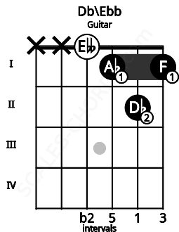 Fretboard image for the Db\D chord on guitar frets: x x 0 1 2 1