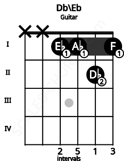 Fretboard image for the Db\D# chord on guitar frets: x x 1 1 2 1