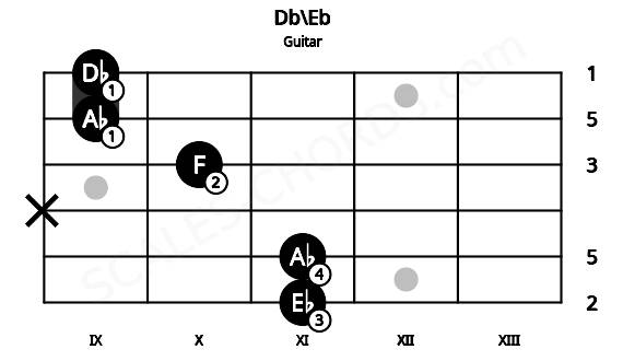 Fretboard image for the Db\Eb chord on guitar frets: 11 11 x 10 9 9