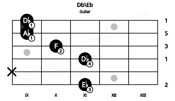 Fretboard image for the Db\Eb chord on guitar frets: 11 x 11 10 9 9