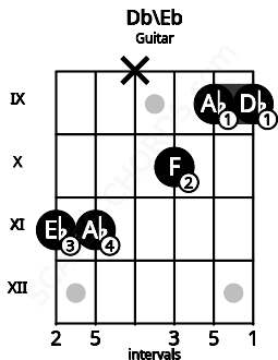 Fretboard image for the Db\Eb chord on guitar frets: 11 11 x 10 9 9
