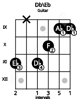 Fretboard image for the Db\Eb chord on guitar frets: 11 x 11 10 9 9