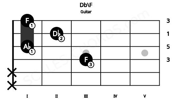 Fretboard image for the Db\F chord on guitar frets: x x 3 1 2 1