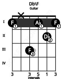 Fretboard image for the Db\F chord on guitar frets: 1 x 3 1 2 1