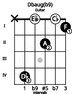 Fretboard image for the Dbaug(b9) chord on guitar frets: x 4 0 2 0 1