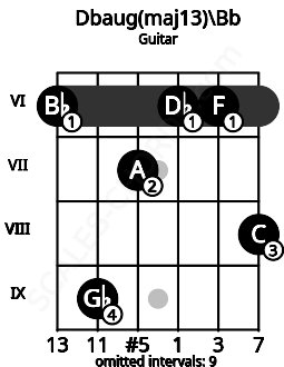 Fretboard image for the Dbaug(maj13)\Bb chord on guitar frets: 6 9 7 6 6 8