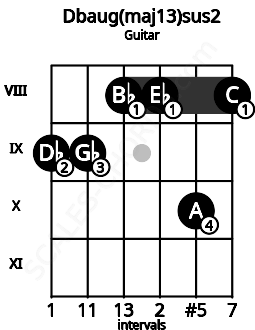 Fretboard image for the Dbaug(maj13)sus2 chord on guitar frets: 9 9 8 8 10 8