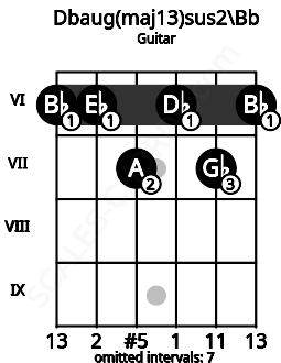 Fretboard image for the Dbaug(maj13)sus2\Bb chord on guitar frets: 6 6 7 6 7 6