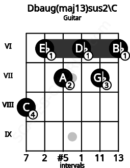 Fretboard image for the Dbaug(maj13)sus2\C chord on guitar frets: 8 6 7 6 7 6