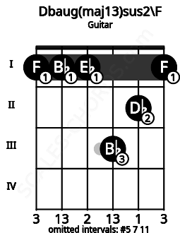 Fretboard image for the Dbaug(maj13)sus2\F chord on guitar frets: 1 1 1 3 2 1