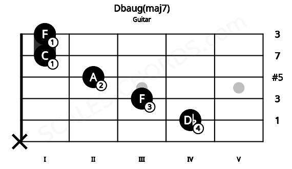 Fretboard image for the Dbaug(maj7) chord on guitar frets: x 4 3 2 1 1