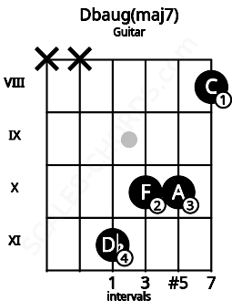 Fretboard image for the Dbaug(maj7) chord on guitar frets: x x 11 10 10 8