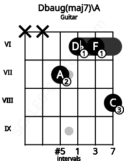 Fretboard image for the Dbaug(maj7)\A chord on guitar frets: x x 7 6 6 8