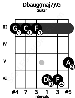 Fretboard image for the Dbaug(maj7)\G chord on guitar frets: 3 3 3 6 6 5
