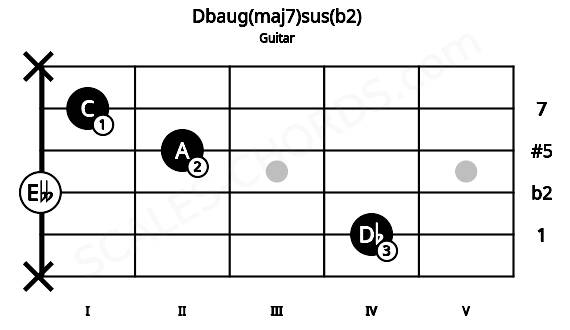 Fretboard image for the Dbaug(maj7)sus(b2) chord on guitar frets: x 4 0 2 1 x