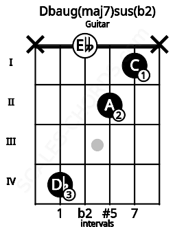 Fretboard image for the Dbaug(maj7)sus(b2) chord on guitar frets: x 4 0 2 1 x