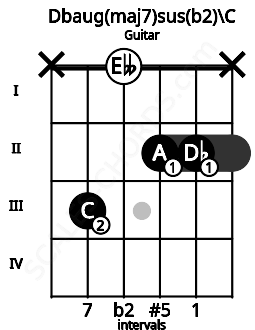 Fretboard image for the Dbaug(maj7)sus(b2)\C chord on guitar frets: x 3 0 2 2 x
