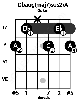 Fretboard image for the Dbaug(maj7)sus2\A chord on guitar frets: 5 4 x 5 4 5