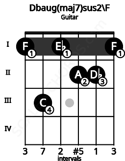 Fretboard image for the Dbaug(maj7)sus2\F chord on guitar frets: 1 3 1 2 2 1