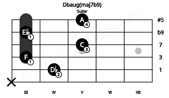 Fretboard image for the Dbaug(maj7b9) chord on guitar frets: x 4 3 5 3 5