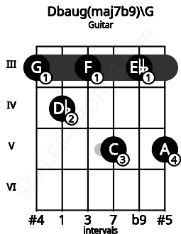 Fretboard image for the Dbaug(maj7b9)\G chord on guitar frets: 3 4 3 5 3 5
