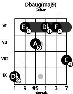 Fretboard image for the Dbaug(maj9) chord on guitar frets: 9 6 7 6 6 8