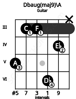 Fretboard image for the Dbaug(maj9)\A chord on guitar frets: 5 3 3 6 4 x
