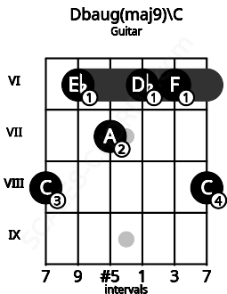 Fretboard image for the Dbaug(maj9)\C chord on guitar frets: 8 6 7 6 6 8