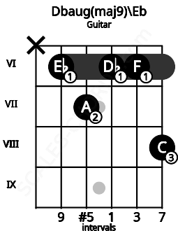 Fretboard image for the Dbaug(maj9)\Eb chord on guitar frets: x 6 7 6 6 8