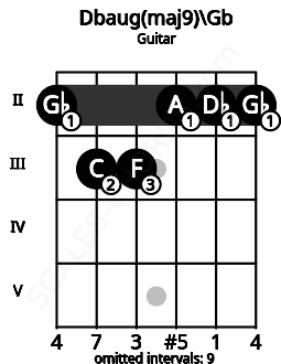 Fretboard image for the Dbaug(maj9)\F# chord on guitar frets: 2 3 3 2 2 2