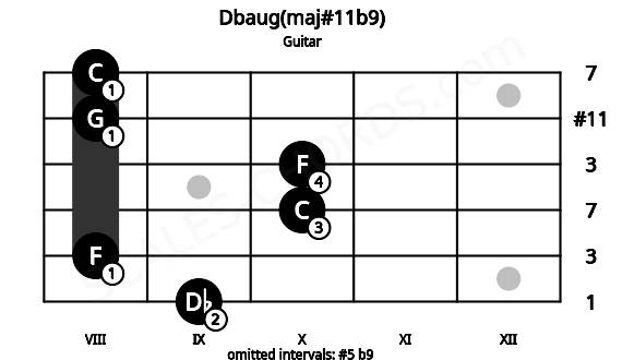 Fretboard image for the Dbaug(maj#11b9) chord on guitar frets: 9 8 10 10 8 8