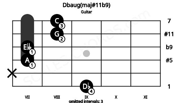 Fretboard image for the Dbaug(maj#11b9) chord on guitar frets: 9 x 7 7 8 8