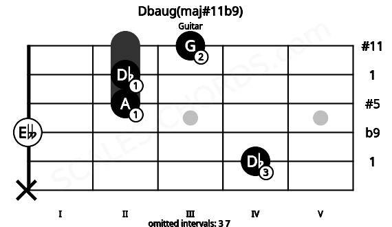 Fretboard image for the Dbaug(maj#11b9) chord on guitar frets: x 4 0 2 2 3