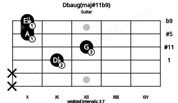 Fretboard image for the Dbaug(maj#11b9) chord on guitar frets: x x 11 12 10 10