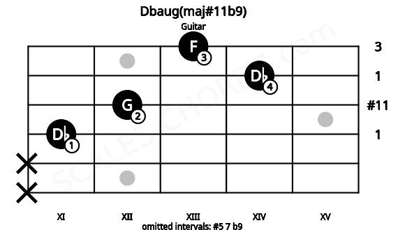 Fretboard image for the Dbaug(maj#11b9) chord on guitar frets: x x 11 12 14 13