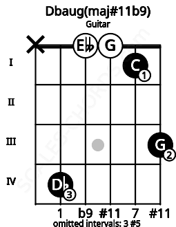 Fretboard image for the Dbaug(maj#11b9) chord on guitar frets: x 4 0 0 1 3