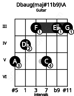Fretboard image for the Dbaug(maj#11b9)\A chord on guitar frets: 5 4 3 5 3 3