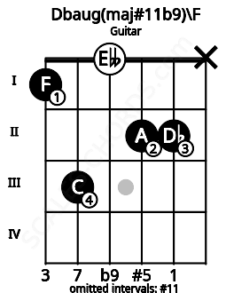 Fretboard image for the Dbaug(maj#11b9)\F chord on guitar frets: 1 3 0 2 2 x