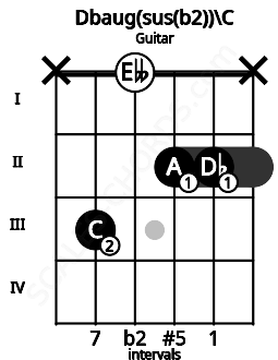 Fretboard image for the Dbaug(sus(b2))\C chord on guitar frets: x 3 0 2 2 x