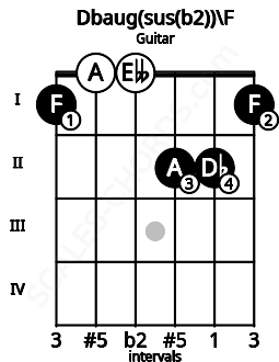 Fretboard image for the Dbaug(sus(b2))\F chord on guitar frets: 1 0 0 2 2 1