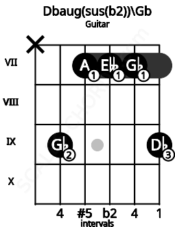 Fretboard image for the Dbaug(sus(b2))\F# chord on guitar frets: x 9 7 7 7 9
