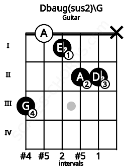 Fretboard image for the Dbaug(sus2)\G chord on guitar frets: 3 0 1 2 2 x