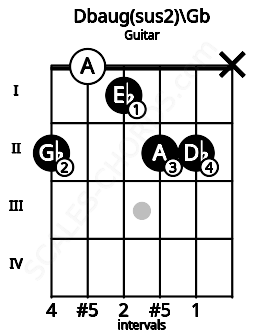 Fretboard image for the Dbaug(sus2)\Gb chord on guitar frets: 2 0 1 2 2 x