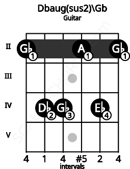 Fretboard image for the Dbaug(sus2)\Gb chord on guitar frets: 2 4 4 2 4 2