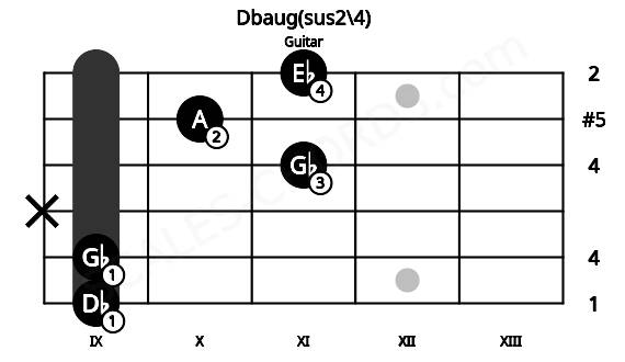 Fretboard image for the Dbaug(sus2\4) chord on guitar frets: 9 9 x 11 10 11